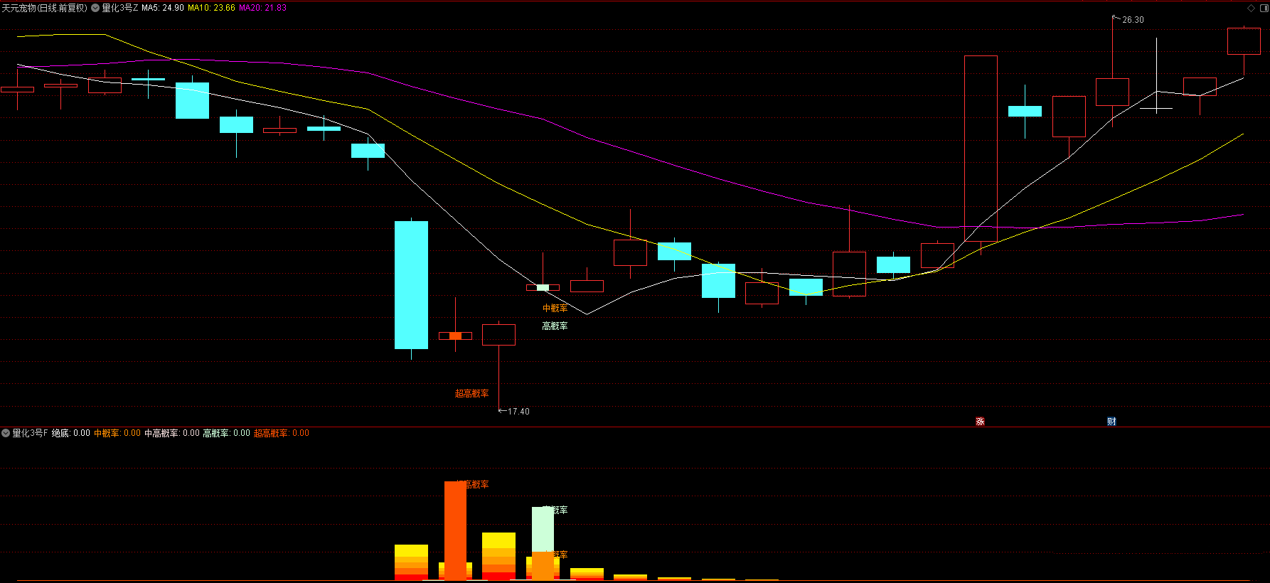 图片[7]阿尔法指标网-提供金钻指标以及精品亲测实战指标公式，汇集各大股市名师高手教程、股市战法交流等.....【量化三号】回测次日最高胜率94%，回测次日收盘胜率80%，尾盘T1思路，无未来函数，全套指标源码，手机电脑通用【众筹指标系列】 阿尔法指标网-提供金钻指标以及精品亲测实战指标公式，汇集各大股市名师高手教程、股市战法交流等.....阿尔法指标网