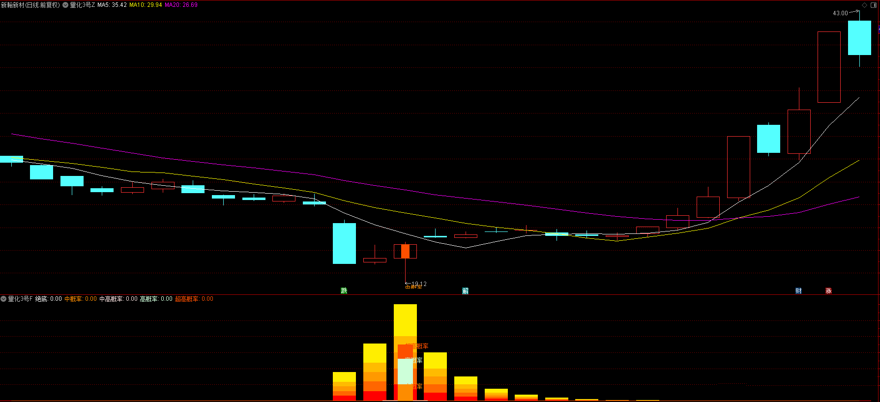 图片[6]阿尔法指标网-提供金钻指标以及精品亲测实战指标公式，汇集各大股市名师高手教程、股市战法交流等.....【量化三号】回测次日最高胜率94%，回测次日收盘胜率80%，尾盘T1思路，无未来函数，全套指标源码，手机电脑通用【众筹指标系列】 阿尔法指标网-提供金钻指标以及精品亲测实战指标公式，汇集各大股市名师高手教程、股市战法交流等.....阿尔法指标网