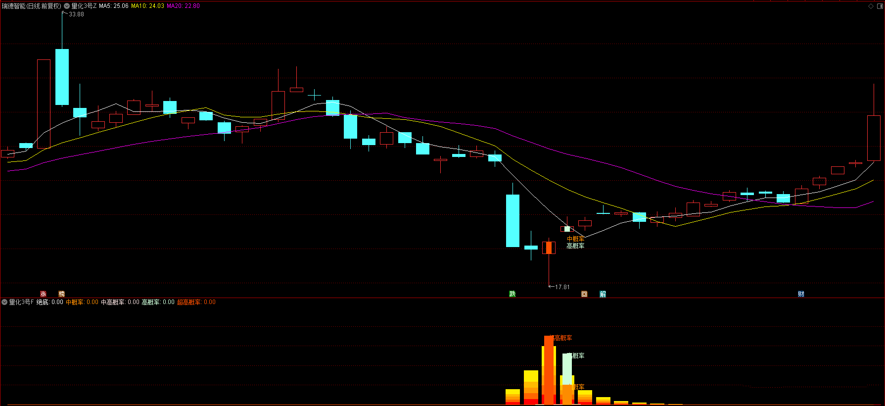 图片[5]阿尔法指标网-提供金钻指标以及精品亲测实战指标公式，汇集各大股市名师高手教程、股市战法交流等.....【量化三号】回测次日最高胜率94%，回测次日收盘胜率80%，尾盘T1思路，无未来函数，全套指标源码，手机电脑通用【众筹指标系列】 阿尔法指标网-提供金钻指标以及精品亲测实战指标公式，汇集各大股市名师高手教程、股市战法交流等.....阿尔法指标网