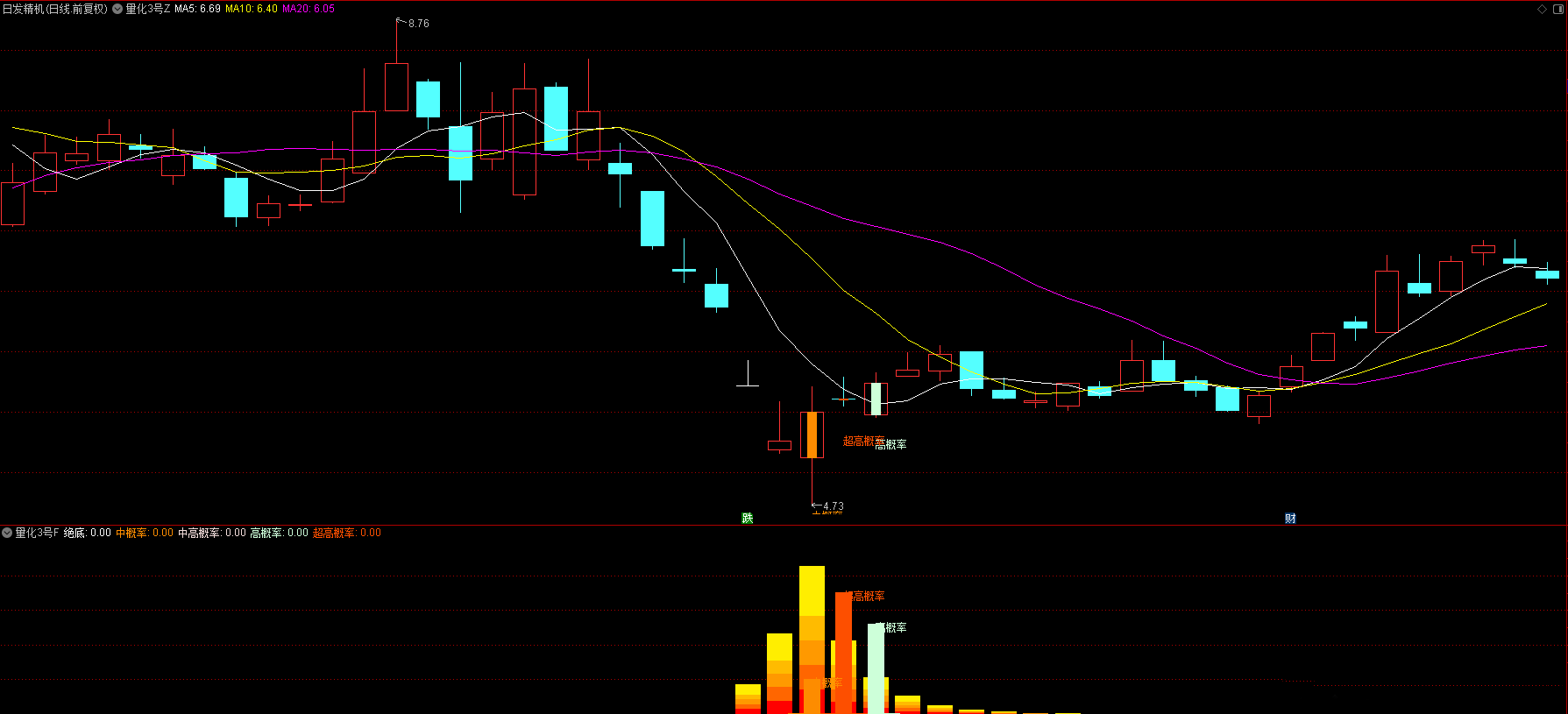 图片[4]阿尔法指标网-提供金钻指标以及精品亲测实战指标公式，汇集各大股市名师高手教程、股市战法交流等.....【量化三号】回测次日最高胜率94%，回测次日收盘胜率80%，尾盘T1思路，无未来函数，全套指标源码，手机电脑通用【众筹指标系列】 阿尔法指标网-提供金钻指标以及精品亲测实战指标公式，汇集各大股市名师高手教程、股市战法交流等.....阿尔法指标网