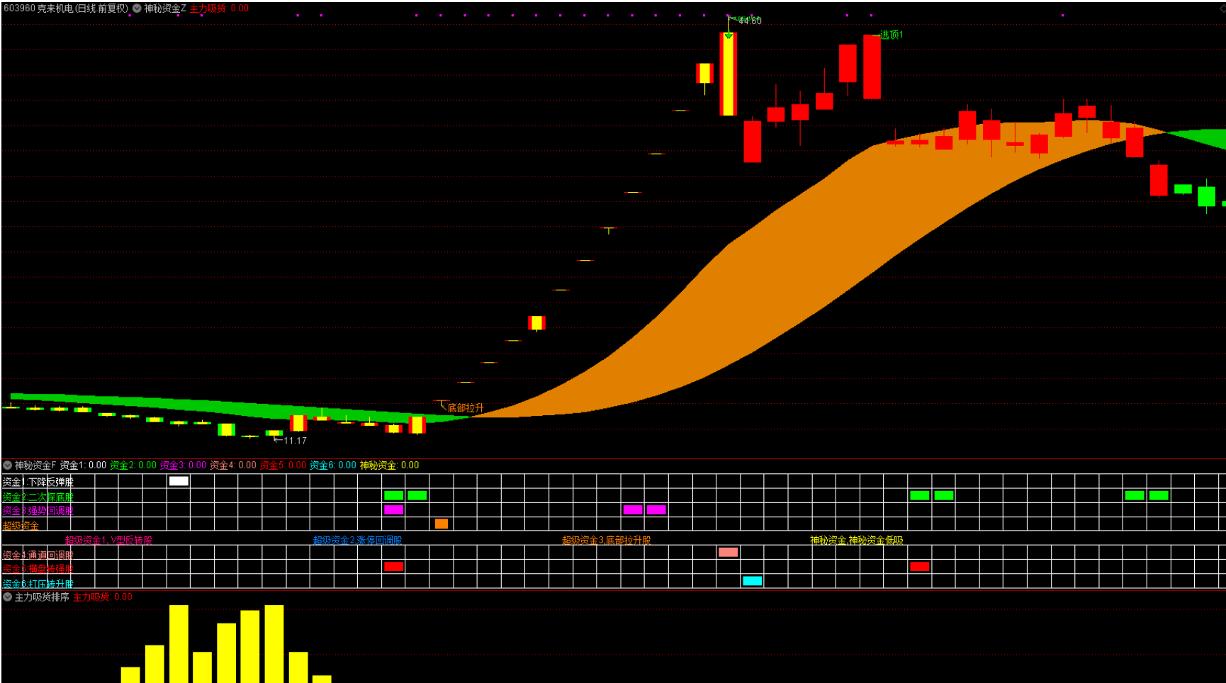 图片[5]阿尔法指标网-提供金钻指标以及精品亲测实战指标公式，汇集各大股市名师高手教程、股市战法交流等.....【神秘资金+主力吸货排序】1主图2幅图4选股 最近很火的指标，标揭秘主力意图 手机+电脑 源码文件【众筹指标系列】 阿尔法指标网-提供金钻指标以及精品亲测实战指标公式，汇集各大股市名师高手教程、股市战法交流等.....阿尔法指标网