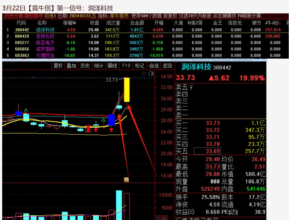 图片[7]阿尔法指标网-提供金钻指标以及精品亲测实战指标公式，汇集各大股市名师高手教程、股市战法交流等.....【金指标专属】【竟牛创】售价6500的竞价排序指标  竞牛，竞创，青云等首板一进二竞价 无需选择，排序取数值第一【金钻指标系列】 阿尔法指标网-提供金钻指标以及精品亲测实战指标公式，汇集各大股市名师高手教程、股市战法交流等.....阿尔法指标网