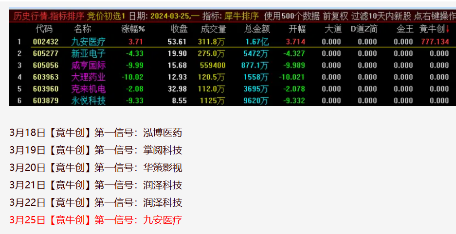 图片[10]阿尔法指标网-提供金钻指标以及精品亲测实战指标公式，汇集各大股市名师高手教程、股市战法交流等.....【金指标专属】【竟牛创】售价6500的竞价排序指标  竞牛，竞创，青云等首板一进二竞价 无需选择，排序取数值第一【金钻指标系列】 阿尔法指标网-提供金钻指标以及精品亲测实战指标公式，汇集各大股市名师高手教程、股市战法交流等.....阿尔法指标网