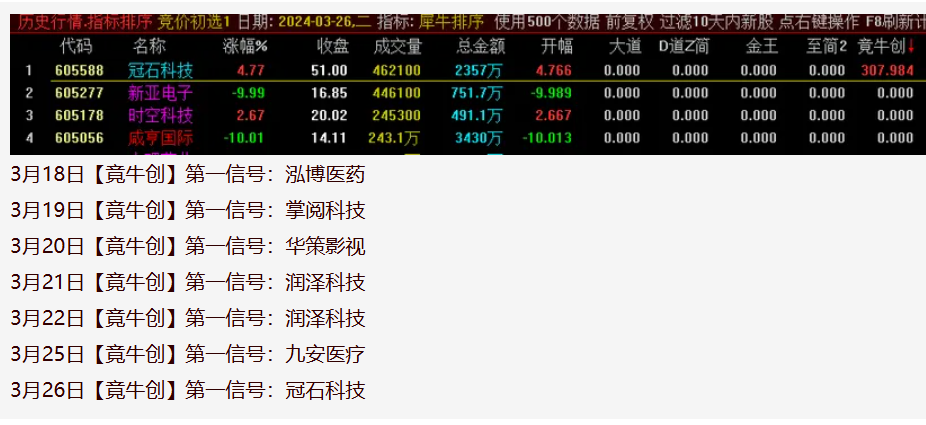 图片[11]阿尔法指标网-提供金钻指标以及精品亲测实战指标公式，汇集各大股市名师高手教程、股市战法交流等.....【金指标专属】【竟牛创】售价6500的竞价排序指标  竞牛，竞创，青云等首板一进二竞价 无需选择，排序取数值第一【金钻指标系列】 阿尔法指标网-提供金钻指标以及精品亲测实战指标公式，汇集各大股市名师高手教程、股市战法交流等.....阿尔法指标网
