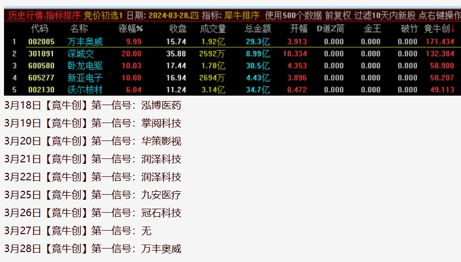 图片[12]阿尔法指标网-提供金钻指标以及精品亲测实战指标公式，汇集各大股市名师高手教程、股市战法交流等.....【金指标专属】【竟牛创】售价6500的竞价排序指标  竞牛，竞创，青云等首板一进二竞价 无需选择，排序取数值第一【金钻指标系列】 阿尔法指标网-提供金钻指标以及精品亲测实战指标公式，汇集各大股市名师高手教程、股市战法交流等.....阿尔法指标网