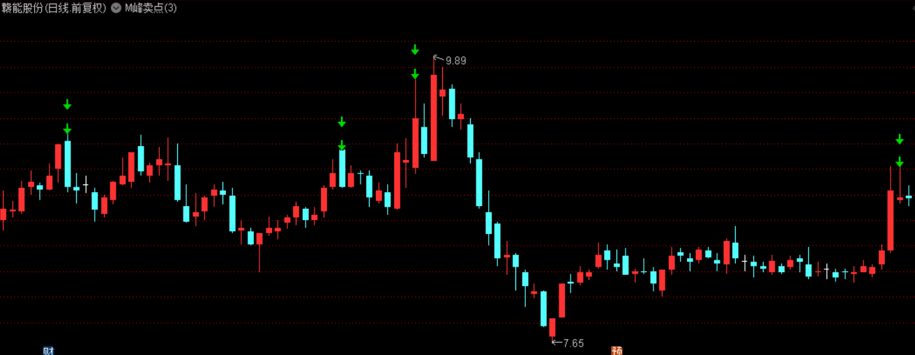 图片[1]阿尔法指标网-提供金钻指标以及精品亲测实战指标公式，汇集各大股市名师高手教程、股市战法交流等.....【M峰卖点】通达信主图指标，某论坛金钻指标，精准逃顶，卖在最高点！【实战指标系列】阿尔法指标网-提供金钻指标以及精品亲测实战指标公式，汇集各大股市名师高手教程、股市战法交流等.....阿尔法指标网