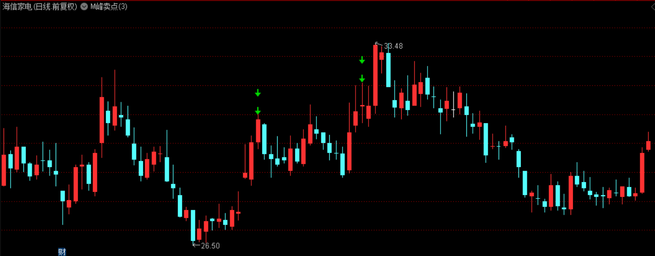 图片[3]阿尔法指标网-提供金钻指标以及精品亲测实战指标公式，汇集各大股市名师高手教程、股市战法交流等.....【M峰卖点】通达信主图指标，某论坛金钻指标，精准逃顶，卖在最高点！【实战指标系列】阿尔法指标网-提供金钻指标以及精品亲测实战指标公式，汇集各大股市名师高手教程、股市战法交流等.....阿尔法指标网