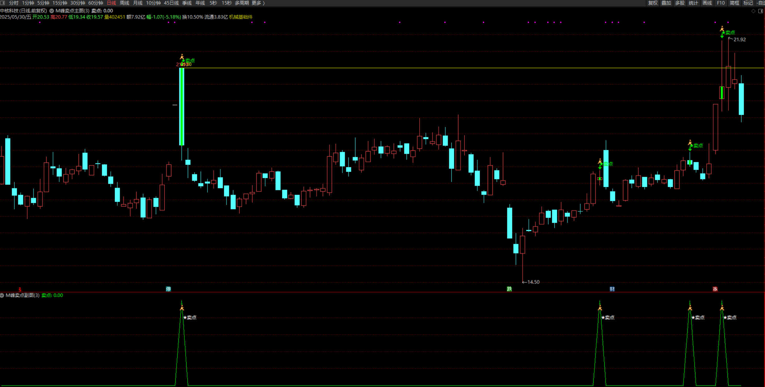 图片[4]阿尔法指标网-提供金钻指标以及精品亲测实战指标公式，汇集各大股市名师高手教程、股市战法交流等.....【M峰卖点】通达信主图指标，某论坛金钻指标，精准逃顶，卖在最高点！【实战指标系列】阿尔法指标网-提供金钻指标以及精品亲测实战指标公式，汇集各大股市名师高手教程、股市战法交流等.....阿尔法指标网