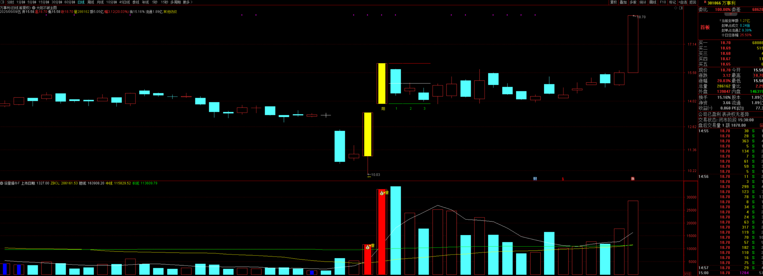 图片[2]阿尔法指标网-提供金钻指标以及精品亲测实战指标公式，汇集各大股市名师高手教程、股市战法交流等.....【倍量捉牛战法】 倍量擒牛 基于成交量分析的策略 通达信副图/选股指标 源码【实战指标系列】阿尔法指标网-提供金钻指标以及精品亲测实战指标公式，汇集各大股市名师高手教程、股市战法交流等.....阿尔法指标网