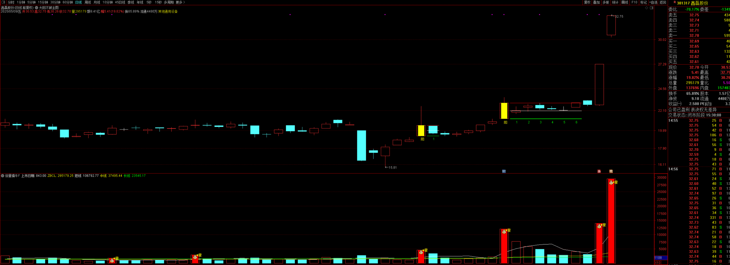 图片[3]阿尔法指标网-提供金钻指标以及精品亲测实战指标公式，汇集各大股市名师高手教程、股市战法交流等.....【倍量捉牛战法】 倍量擒牛 基于成交量分析的策略 通达信副图/选股指标 源码【实战指标系列】阿尔法指标网-提供金钻指标以及精品亲测实战指标公式，汇集各大股市名师高手教程、股市战法交流等.....阿尔法指标网