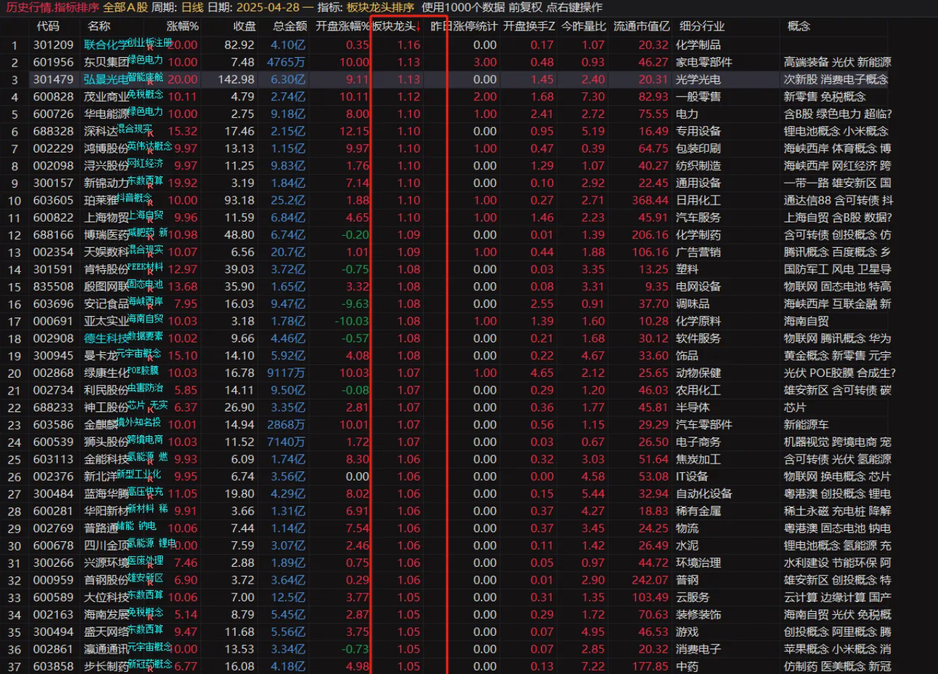 图片[1]阿尔法指标网-提供金钻指标以及精品亲测实战指标公式，汇集各大股市名师高手教程、股市战法交流等.....【板块龙头排序】捕捉强势龙头股好助手  通达信板块龙头排序指标 选出当日市场最强股票【实战指标系列】阿尔法指标网-提供金钻指标以及精品亲测实战指标公式，汇集各大股市名师高手教程、股市战法交流等.....阿尔法指标网