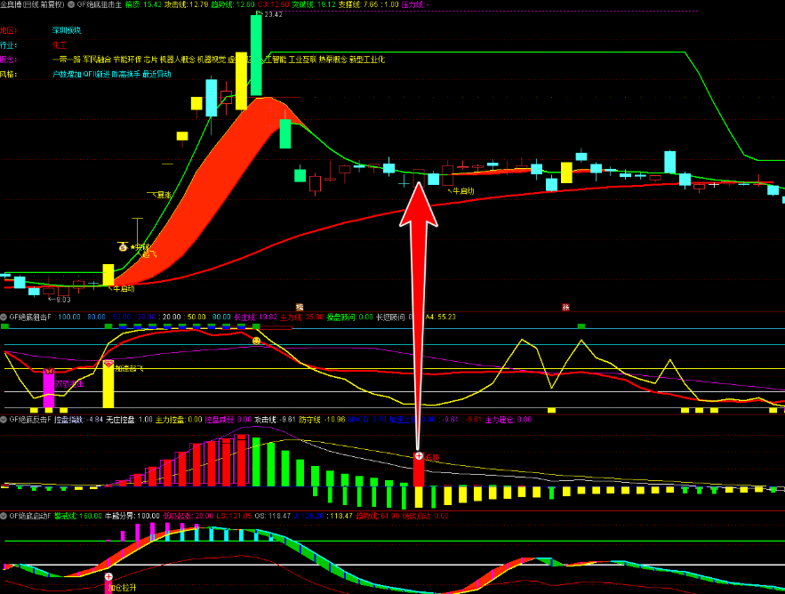 图片[2]阿尔法指标网-提供金钻指标以及精品亲测实战指标公式，汇集各大股市名师高手教程、股市战法交流等.....【绝底狙击】1主3副16选股 精品指标 绝底反击 妖股起飞 主力吸筹潜伏牛股 突破狙击擒妖股 主力建仓 牛启动暴涨手机电脑通用无未来【众筹指标系列】 阿尔法指标网-提供金钻指标以及精品亲测实战指标公式，汇集各大股市名师高手教程、股市战法交流等.....阿尔法指标网