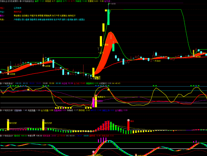 图片[3]阿尔法指标网-提供金钻指标以及精品亲测实战指标公式，汇集各大股市名师高手教程、股市战法交流等.....【绝底狙击】1主3副16选股 精品指标 绝底反击 妖股起飞 主力吸筹潜伏牛股 突破狙击擒妖股 主力建仓 牛启动暴涨手机电脑通用无未来【众筹指标系列】 阿尔法指标网-提供金钻指标以及精品亲测实战指标公式，汇集各大股市名师高手教程、股市战法交流等.....阿尔法指标网