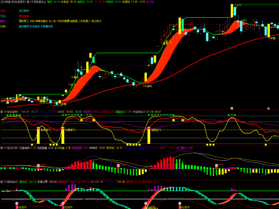 图片[5]阿尔法指标网-提供金钻指标以及精品亲测实战指标公式，汇集各大股市名师高手教程、股市战法交流等.....【绝底狙击】1主3副16选股 精品指标 绝底反击 妖股起飞 主力吸筹潜伏牛股 突破狙击擒妖股 主力建仓 牛启动暴涨手机电脑通用无未来【众筹指标系列】 阿尔法指标网-提供金钻指标以及精品亲测实战指标公式，汇集各大股市名师高手教程、股市战法交流等.....阿尔法指标网