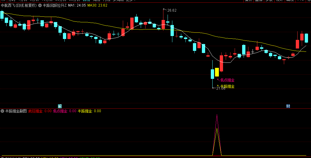 图片[2]阿尔法指标网-提供金钻指标以及精品亲测实战指标公式，汇集各大股市名师高手教程、股市战法交流等.....【半路回踩掘金】低点掘金+半路掘金+疯狂掘金，胜率90%！主图/副图/选股指标  含股池自动出票【众筹指标系列】 阿尔法指标网-提供金钻指标以及精品亲测实战指标公式，汇集各大股市名师高手教程、股市战法交流等.....阿尔法指标网