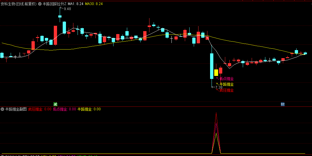 图片[4]阿尔法指标网-提供金钻指标以及精品亲测实战指标公式，汇集各大股市名师高手教程、股市战法交流等.....【半路回踩掘金】低点掘金+半路掘金+疯狂掘金，胜率90%！主图/副图/选股指标  含股池自动出票【众筹指标系列】 阿尔法指标网-提供金钻指标以及精品亲测实战指标公式，汇集各大股市名师高手教程、股市战法交流等.....阿尔法指标网