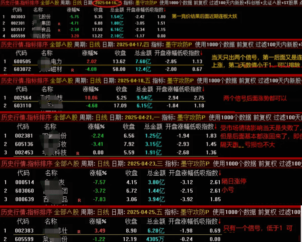 图片[4]阿尔法指标网-提供金钻指标以及精品亲测实战指标公式，汇集各大股市名师高手教程、股市战法交流等.....【墨守攻防】2025最新金钻竞价低吸排序 超短操作的精髓 筛选出兼具高确定性与低风险的理想低吸时机，排序选股套装指标【众筹指标系列】 阿尔法指标网-提供金钻指标以及精品亲测实战指标公式，汇集各大股市名师高手教程、股市战法交流等.....阿尔法指标网