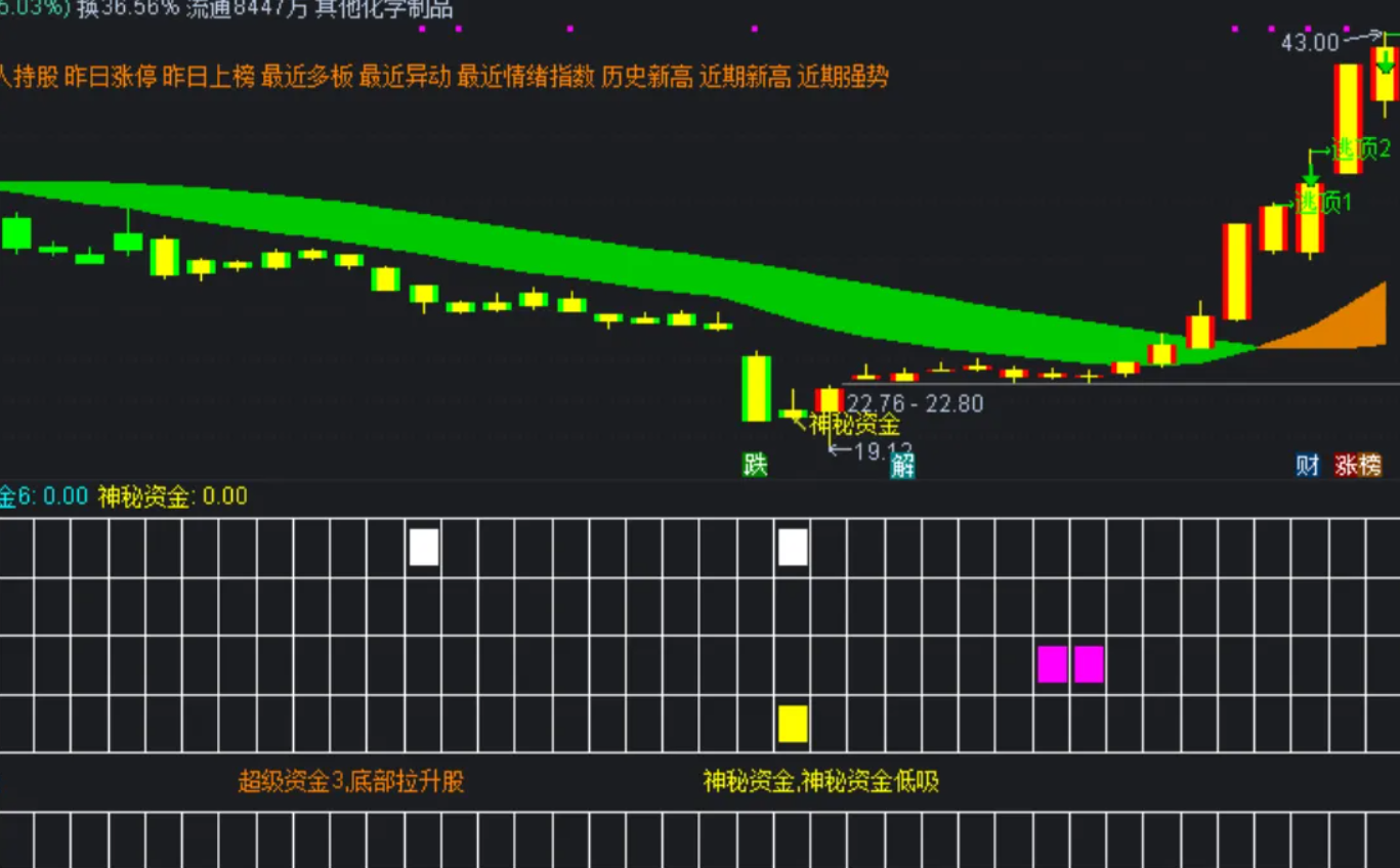 图片[2]阿尔法指标网-提供金钻指标以及精品亲测实战指标公式，汇集各大股市名师高手教程、股市战法交流等.....【神秘资金+主力吸货排序】1主图2幅图4选股 最近很火的指标，标揭秘主力意图 手机+电脑 源码文件【众筹指标系列】 阿尔法指标网-提供金钻指标以及精品亲测实战指标公式，汇集各大股市名师高手教程、股市战法交流等.....阿尔法指标网