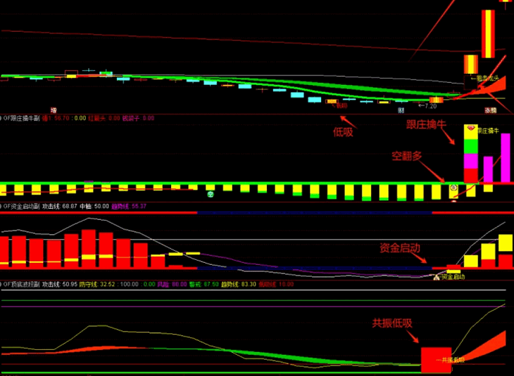 图片[3]阿尔法指标网-提供金钻指标以及精品亲测实战指标公式，汇集各大股市名师高手教程、股市战法交流等.....【低吸擒牛】叫卖300的低吸擒牛套装指标 提前埋伏启动，跟庄共振低吸，买在波段启动点，无未来函数，手机电脑通达信通用【众筹指标系列】 阿尔法指标网-提供金钻指标以及精品亲测实战指标公式，汇集各大股市名师高手教程、股市战法交流等.....阿尔法指标网