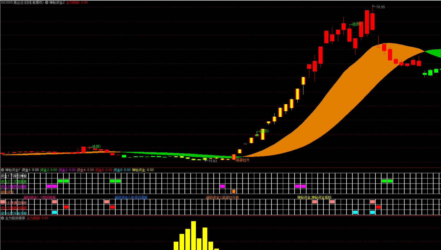 图片[3]阿尔法指标网-提供金钻指标以及精品亲测实战指标公式，汇集各大股市名师高手教程、股市战法交流等.....【神秘资金+主力吸货排序】1主图2幅图4选股 最近很火的指标，标揭秘主力意图 手机+电脑 源码文件【众筹指标系列】 阿尔法指标网-提供金钻指标以及精品亲测实战指标公式，汇集各大股市名师高手教程、股市战法交流等.....阿尔法指标网