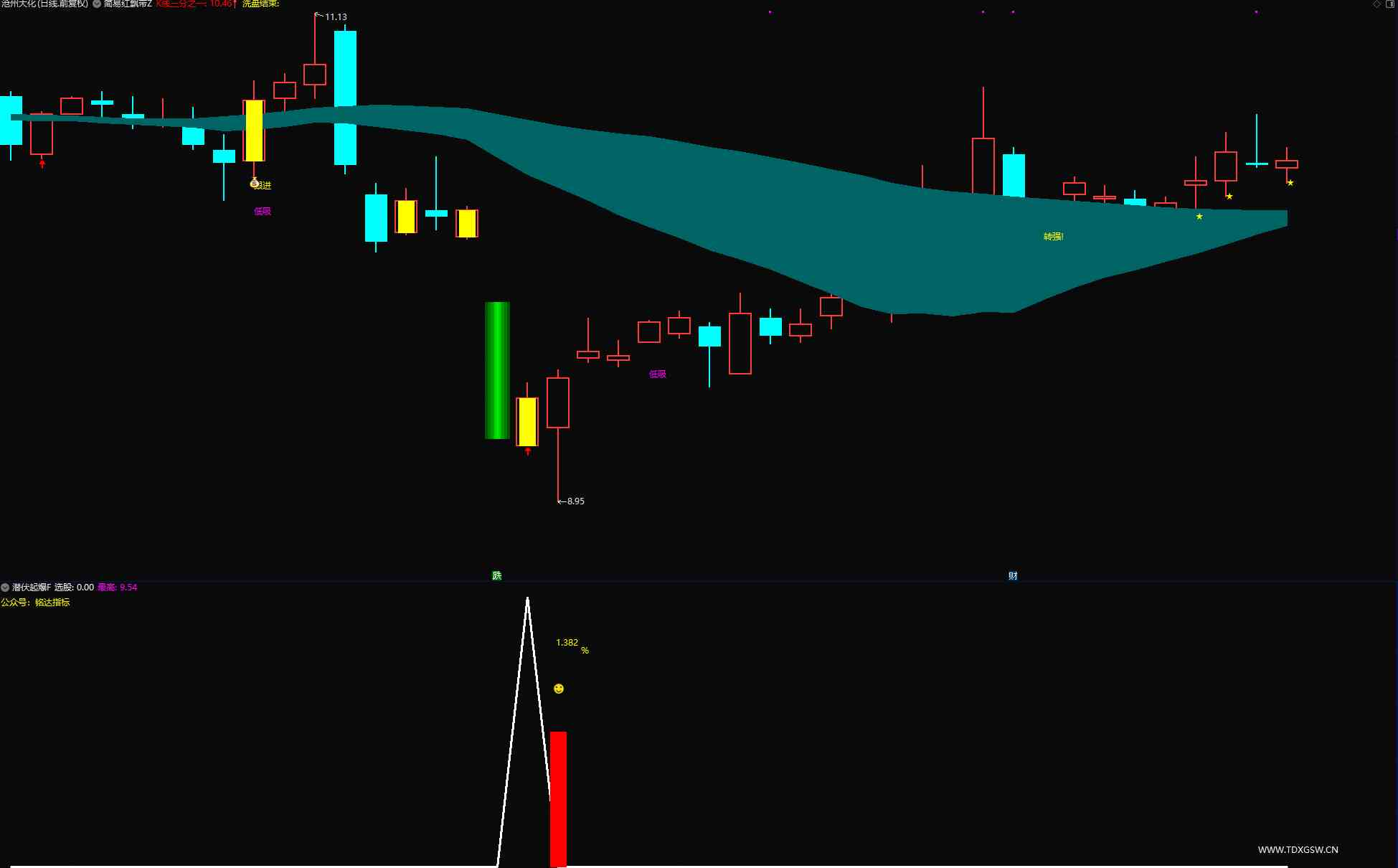 图片[3]阿尔法指标网-提供金钻指标以及精品亲测实战指标公式，汇集各大股市名师高手教程、股市战法交流等.....【红色闪电+潜伏起爆点】 二合一 尾盘选股思路带新版股池手机电脑通用主图附图选股无未来函数【众筹指标系列】 阿尔法指标网-提供金钻指标以及精品亲测实战指标公式，汇集各大股市名师高手教程、股市战法交流等.....阿尔法指标网