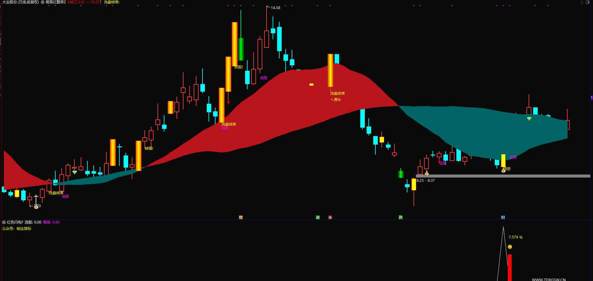 图片[5]阿尔法指标网-提供金钻指标以及精品亲测实战指标公式，汇集各大股市名师高手教程、股市战法交流等.....【红色闪电+潜伏起爆点】 二合一 尾盘选股思路带新版股池手机电脑通用主图附图选股无未来函数【众筹指标系列】 阿尔法指标网-提供金钻指标以及精品亲测实战指标公式，汇集各大股市名师高手教程、股市战法交流等.....阿尔法指标网