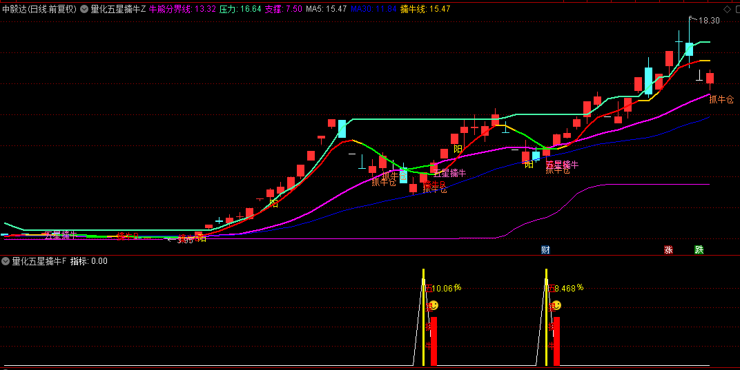 图片[3]阿尔法指标网-提供金钻指标以及精品亲测实战指标公式，汇集各大股市名师高手教程、股市战法交流等.....【AI量化五星擒牛】原价199的产品 尾盘T1思路 回测胜率96%，很少见的一路长虹，无未来函数！【众筹指标系列】 阿尔法指标网-提供金钻指标以及精品亲测实战指标公式，汇集各大股市名师高手教程、股市战法交流等.....阿尔法指标网