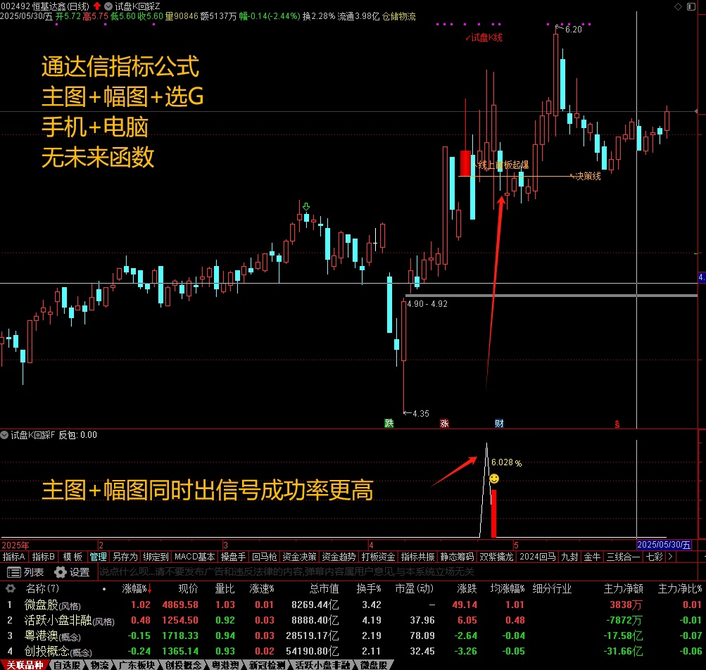 图片[8]阿尔法指标网-提供金钻指标以及精品亲测实战指标公式，汇集各大股市名师高手教程、股市战法交流等.....【试盘K回踩】 短线试盘K突破回踩，主图、副图、选股 手机电脑通达信通用【实战指标系列】阿尔法指标网-提供金钻指标以及精品亲测实战指标公式，汇集各大股市名师高手教程、股市战法交流等.....阿尔法指标网
