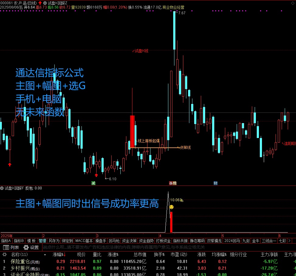 图片[3]阿尔法指标网-提供金钻指标以及精品亲测实战指标公式，汇集各大股市名师高手教程、股市战法交流等.....【试盘K回踩】 短线试盘K突破回踩，主图、副图、选股 手机电脑通达信通用【实战指标系列】阿尔法指标网-提供金钻指标以及精品亲测实战指标公式，汇集各大股市名师高手教程、股市战法交流等.....阿尔法指标网