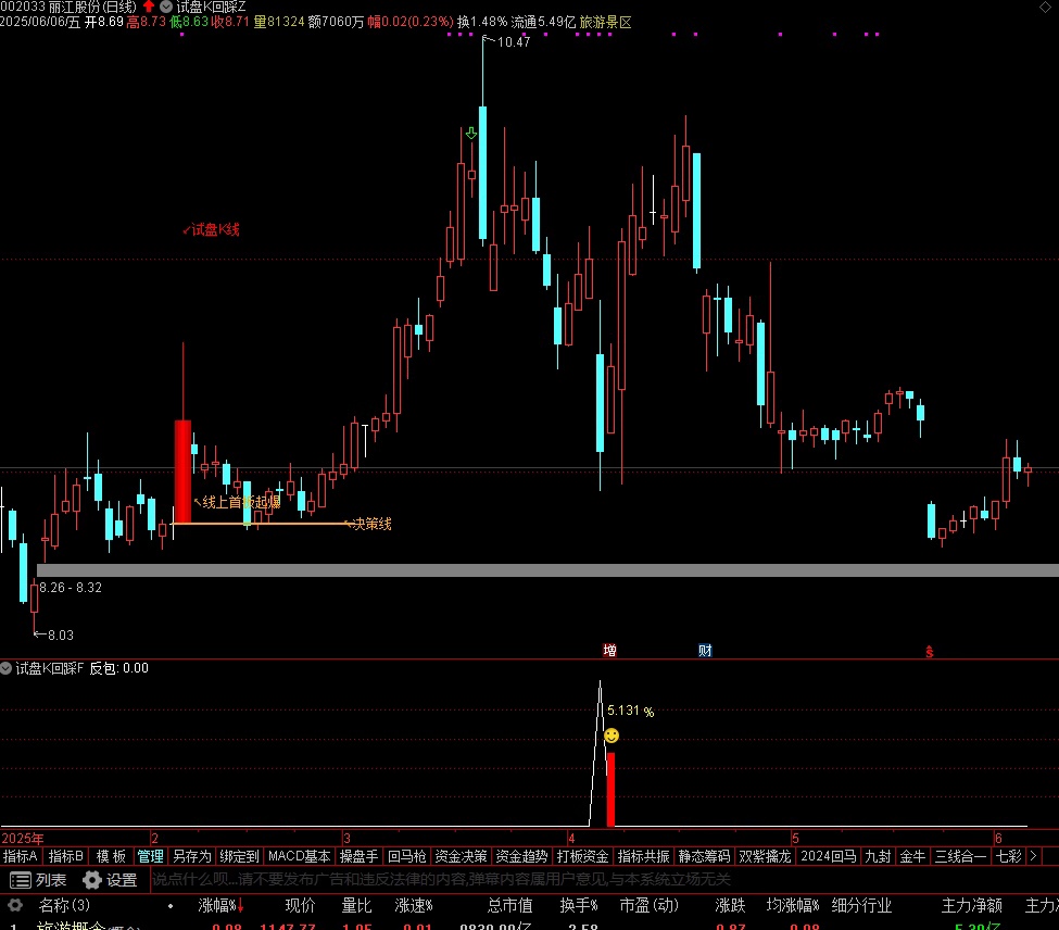 图片[4]阿尔法指标网-提供金钻指标以及精品亲测实战指标公式，汇集各大股市名师高手教程、股市战法交流等.....【试盘K回踩】 短线试盘K突破回踩，主图、副图、选股 手机电脑通达信通用【实战指标系列】阿尔法指标网-提供金钻指标以及精品亲测实战指标公式，汇集各大股市名师高手教程、股市战法交流等.....阿尔法指标网
