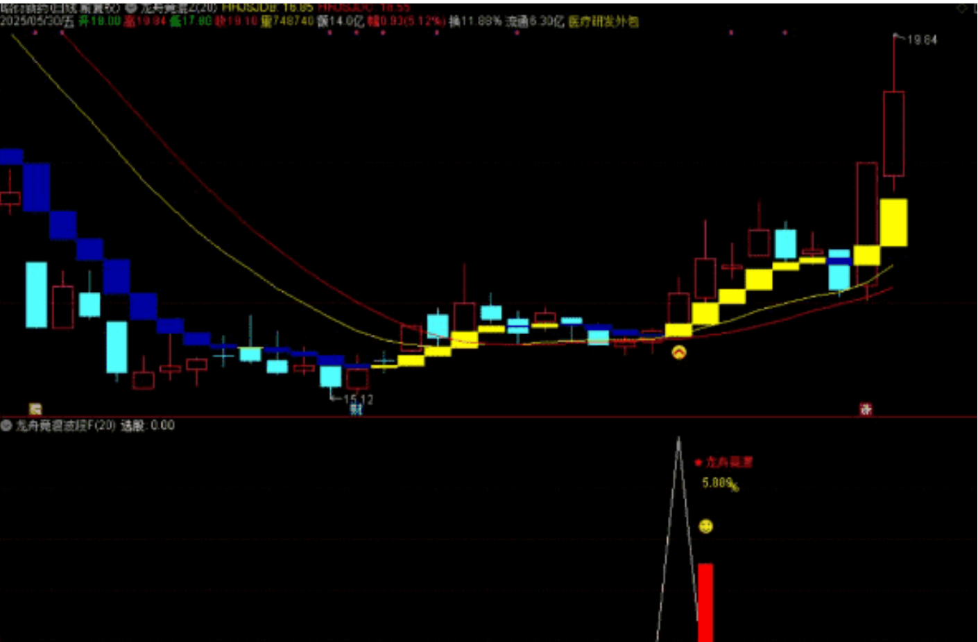 图片[5]阿尔法指标网-提供金钻指标以及精品亲测实战指标公式，汇集各大股市名师高手教程、股市战法交流等.....【龙舟竞渡】波段抄底思路 主图、副图、选股无未来函数，手机电脑通达信通用【众筹指标系列】 阿尔法指标网-提供金钻指标以及精品亲测实战指标公式，汇集各大股市名师高手教程、股市战法交流等.....阿尔法指标网