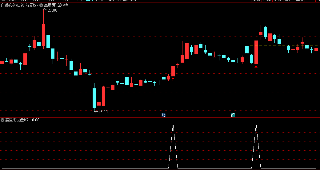 图片[3]阿尔法指标网-提供金钻指标以及精品亲测实战指标公式，汇集各大股市名师高手教程、股市战法交流等.....【高量阴试盘k】主副图/选股指标 结合热点板块妖股启动经典试盘手法 手机电脑通用【众筹指标系列】阿尔法指标网-提供金钻指标以及精品亲测实战指标公式，汇集各大股市名师高手教程、股市战法交流等.....阿尔法指标网
