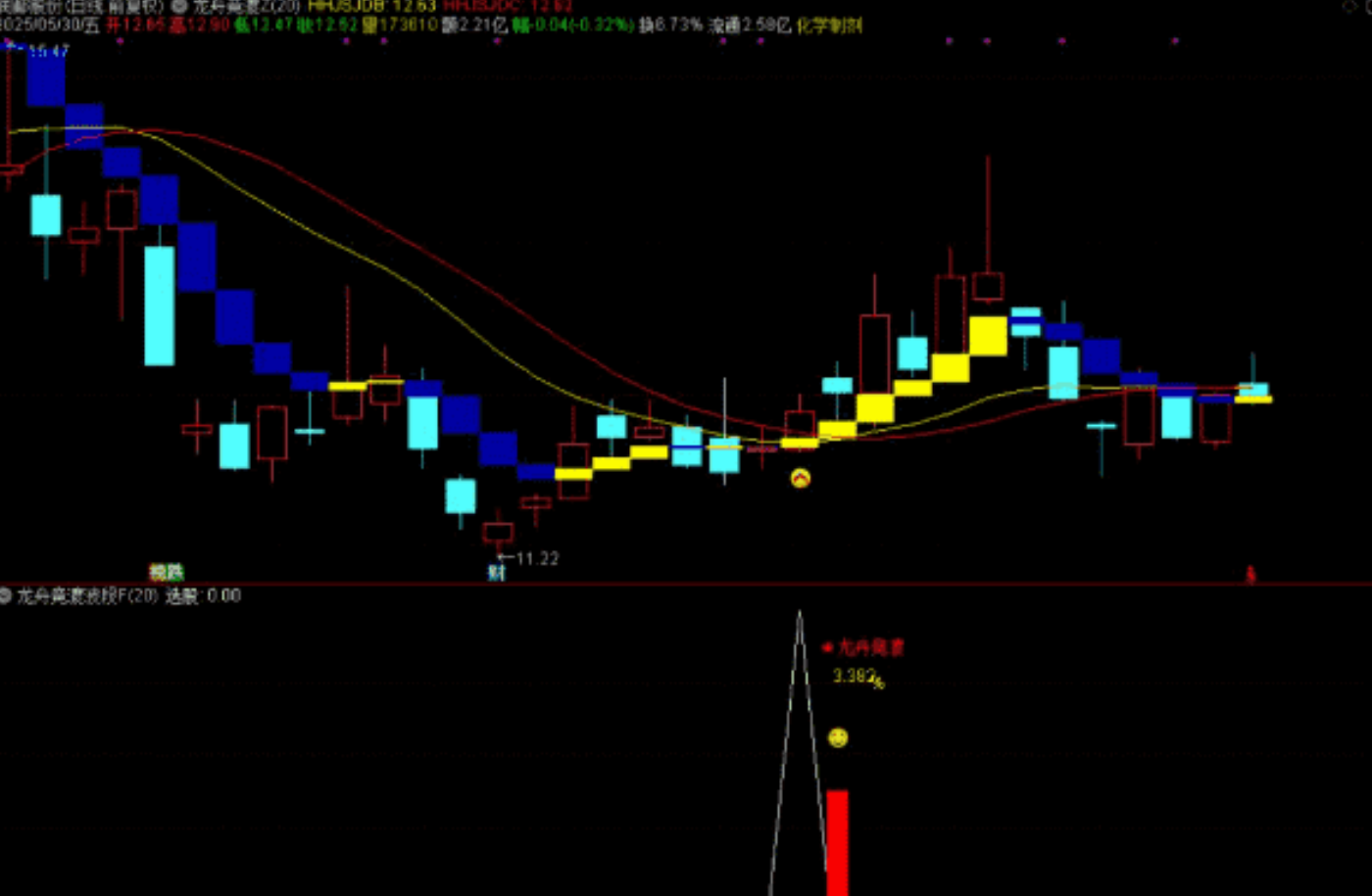 图片[6]阿尔法指标网-提供金钻指标以及精品亲测实战指标公式，汇集各大股市名师高手教程、股市战法交流等.....【龙舟竞渡】波段抄底思路 主图、副图、选股无未来函数，手机电脑通达信通用【众筹指标系列】 阿尔法指标网-提供金钻指标以及精品亲测实战指标公式，汇集各大股市名师高手教程、股市战法交流等.....阿尔法指标网