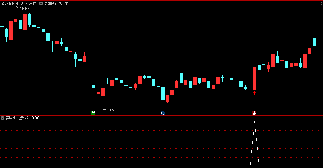 图片[4]阿尔法指标网-提供金钻指标以及精品亲测实战指标公式，汇集各大股市名师高手教程、股市战法交流等.....【高量阴试盘k】主副图/选股指标 结合热点板块妖股启动经典试盘手法 手机电脑通用【众筹指标系列】阿尔法指标网-提供金钻指标以及精品亲测实战指标公式，汇集各大股市名师高手教程、股市战法交流等.....阿尔法指标网