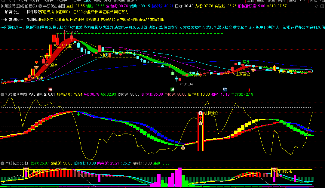 图片[2]阿尔法指标网-提供金钻指标以及精品亲测实战指标公式，汇集各大股市名师高手教程、股市战法交流等.....【牛妖伏击】机构建仓主力抢筹，跟随庄家建仓拉升，主力资金透视镜，精准伏击触发器！1主3副21选股【众筹指标系列】 阿尔法指标网-提供金钻指标以及精品亲测实战指标公式，汇集各大股市名师高手教程、股市战法交流等.....阿尔法指标网