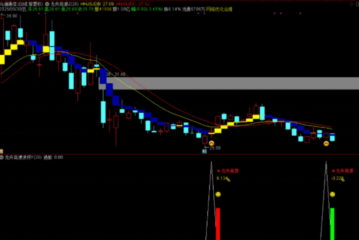 图片[7]阿尔法指标网-提供金钻指标以及精品亲测实战指标公式，汇集各大股市名师高手教程、股市战法交流等.....【龙舟竞渡】波段抄底思路 主图、副图、选股无未来函数，手机电脑通达信通用【众筹指标系列】 阿尔法指标网-提供金钻指标以及精品亲测实战指标公式，汇集各大股市名师高手教程、股市战法交流等.....阿尔法指标网