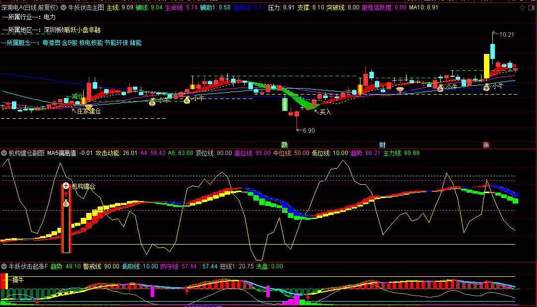 图片[3]阿尔法指标网-提供金钻指标以及精品亲测实战指标公式，汇集各大股市名师高手教程、股市战法交流等.....【牛妖伏击】机构建仓主力抢筹，跟随庄家建仓拉升，主力资金透视镜，精准伏击触发器！1主3副21选股【众筹指标系列】 阿尔法指标网-提供金钻指标以及精品亲测实战指标公式，汇集各大股市名师高手教程、股市战法交流等.....阿尔法指标网