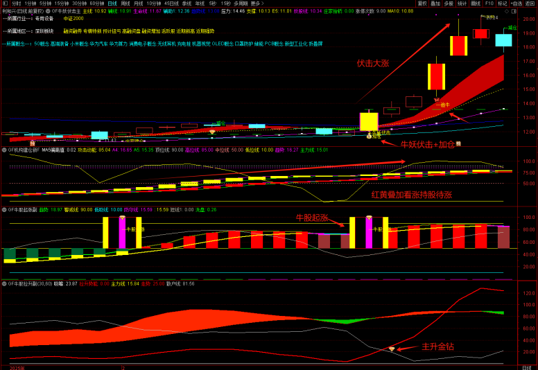 图片[4]阿尔法指标网-提供金钻指标以及精品亲测实战指标公式，汇集各大股市名师高手教程、股市战法交流等.....【牛妖伏击】机构建仓主力抢筹，跟随庄家建仓拉升，主力资金透视镜，精准伏击触发器！1主3副21选股【众筹指标系列】 阿尔法指标网-提供金钻指标以及精品亲测实战指标公式，汇集各大股市名师高手教程、股市战法交流等.....阿尔法指标网