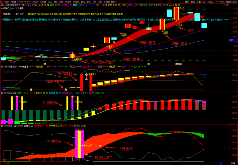 图片[6]阿尔法指标网-提供金钻指标以及精品亲测实战指标公式，汇集各大股市名师高手教程、股市战法交流等.....【牛妖伏击】机构建仓主力抢筹，跟随庄家建仓拉升，主力资金透视镜，精准伏击触发器！1主3副21选股【众筹指标系列】 阿尔法指标网-提供金钻指标以及精品亲测实战指标公式，汇集各大股市名师高手教程、股市战法交流等.....阿尔法指标网