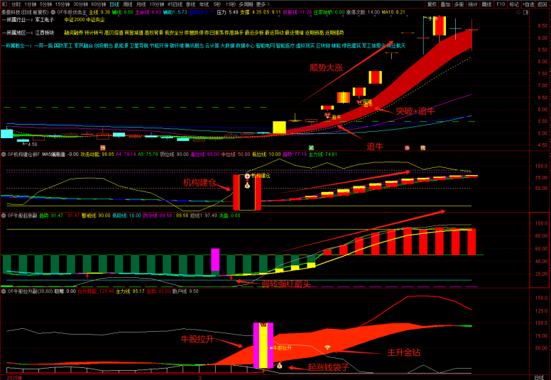 图片[7]阿尔法指标网-提供金钻指标以及精品亲测实战指标公式，汇集各大股市名师高手教程、股市战法交流等.....【牛妖伏击】机构建仓主力抢筹，跟随庄家建仓拉升，主力资金透视镜，精准伏击触发器！1主3副21选股【众筹指标系列】 阿尔法指标网-提供金钻指标以及精品亲测实战指标公式，汇集各大股市名师高手教程、股市战法交流等.....阿尔法指标网