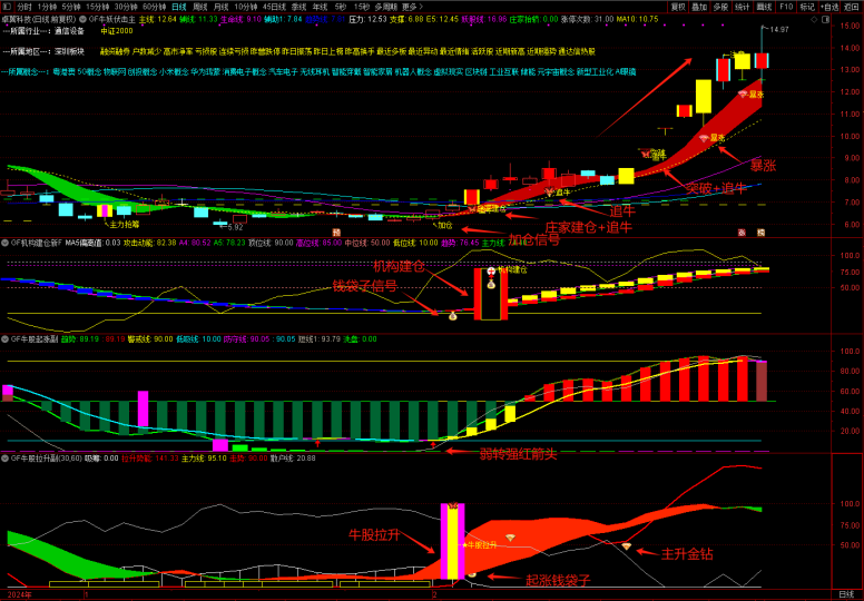 图片[8]阿尔法指标网-提供金钻指标以及精品亲测实战指标公式，汇集各大股市名师高手教程、股市战法交流等.....【牛妖伏击】机构建仓主力抢筹，跟随庄家建仓拉升，主力资金透视镜，精准伏击触发器！1主3副21选股【众筹指标系列】 阿尔法指标网-提供金钻指标以及精品亲测实战指标公式，汇集各大股市名师高手教程、股市战法交流等.....阿尔法指标网