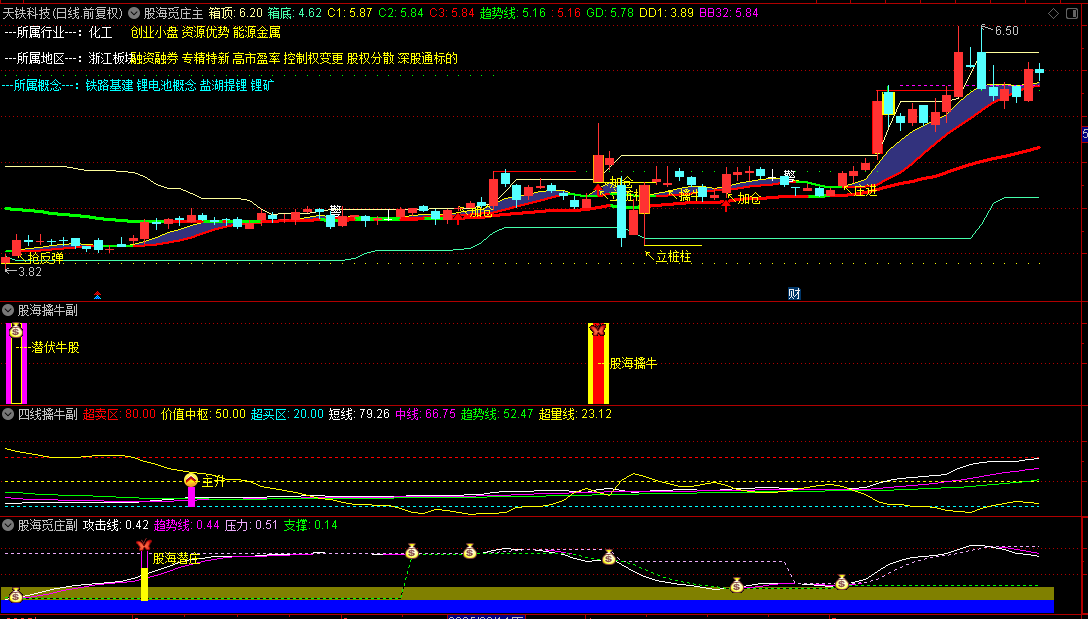 图片[3]阿尔法指标网-提供金钻指标以及精品亲测实战指标公式，汇集各大股市名师高手教程、股市战法交流等.....【股海觅庄】智能交易系统  庄进突破抢反弹 庄家抬轿出击加仓 潜庄擒大牛 17大核心战法，趋势判断容易拿到主升浪！【众筹指标系列】 阿尔法指标网-提供金钻指标以及精品亲测实战指标公式，汇集各大股市名师高手教程、股市战法交流等.....阿尔法指标网