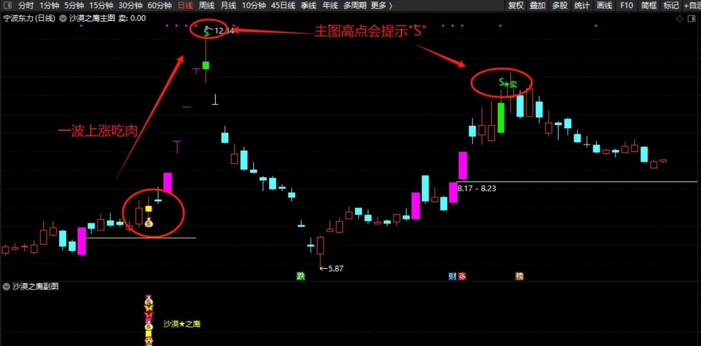 图片[3]阿尔法指标网-提供金钻指标以及精品亲测实战指标公式，汇集各大股市名师高手教程、股市战法交流等.....【2025年沙漠之鹰战法】通达信VIP《沙漠之鹰战法》源码分享，二次捉妖、源码精华版！【众筹指标系列】 阿尔法指标网-提供金钻指标以及精品亲测实战指标公式，汇集各大股市名师高手教程、股市战法交流等.....阿尔法指标网