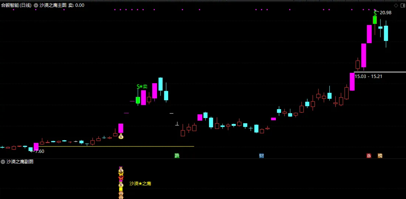 图片[6]阿尔法指标网-提供金钻指标以及精品亲测实战指标公式，汇集各大股市名师高手教程、股市战法交流等.....【2025年沙漠之鹰战法】通达信VIP《沙漠之鹰战法》源码分享，二次捉妖、源码精华版！【众筹指标系列】 阿尔法指标网-提供金钻指标以及精品亲测实战指标公式，汇集各大股市名师高手教程、股市战法交流等.....阿尔法指标网