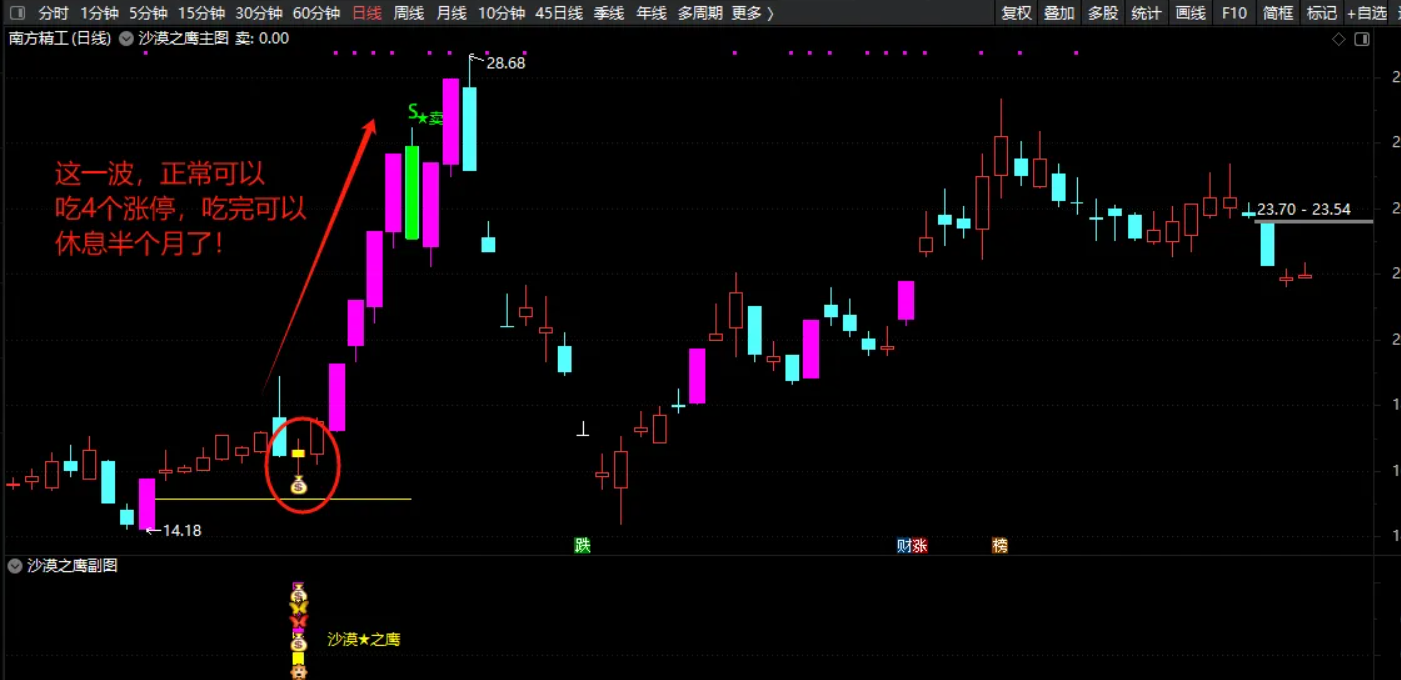 图片[7]阿尔法指标网-提供金钻指标以及精品亲测实战指标公式，汇集各大股市名师高手教程、股市战法交流等.....【2025年沙漠之鹰战法】通达信VIP《沙漠之鹰战法》源码分享，二次捉妖、源码精华版！【众筹指标系列】 阿尔法指标网-提供金钻指标以及精品亲测实战指标公式，汇集各大股市名师高手教程、股市战法交流等.....阿尔法指标网
