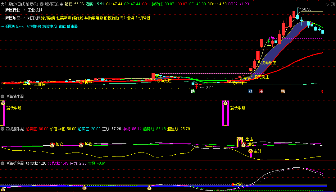 图片[4]阿尔法指标网-提供金钻指标以及精品亲测实战指标公式，汇集各大股市名师高手教程、股市战法交流等.....【股海觅庄】智能交易系统  庄进突破抢反弹 庄家抬轿出击加仓 潜庄擒大牛 17大核心战法，趋势判断容易拿到主升浪！【众筹指标系列】 阿尔法指标网-提供金钻指标以及精品亲测实战指标公式，汇集各大股市名师高手教程、股市战法交流等.....阿尔法指标网