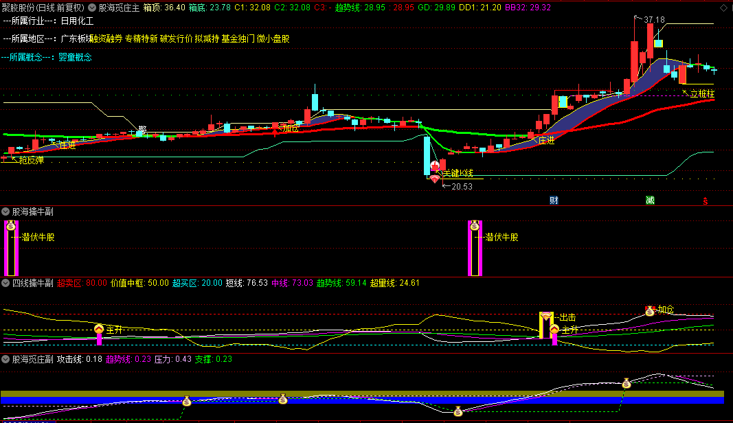 图片[5]阿尔法指标网-提供金钻指标以及精品亲测实战指标公式，汇集各大股市名师高手教程、股市战法交流等.....【股海觅庄】智能交易系统  庄进突破抢反弹 庄家抬轿出击加仓 潜庄擒大牛 17大核心战法，趋势判断容易拿到主升浪！【众筹指标系列】 阿尔法指标网-提供金钻指标以及精品亲测实战指标公式，汇集各大股市名师高手教程、股市战法交流等.....阿尔法指标网