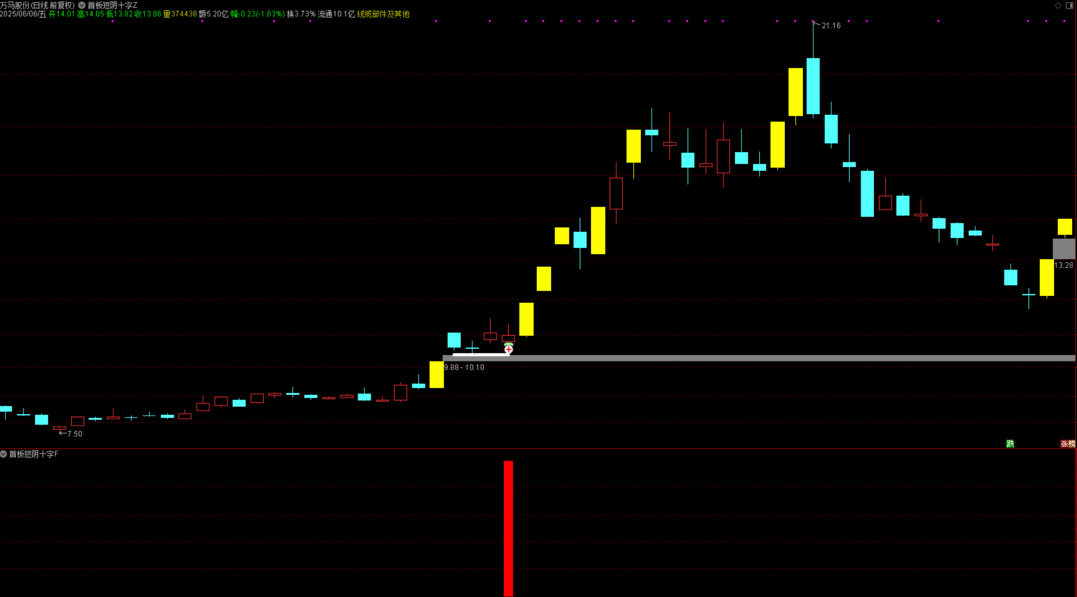 图片[4]阿尔法指标网-提供金钻指标以及精品亲测实战指标公式，汇集各大股市名师高手教程、股市战法交流等.....【首板短阴十字星】首板连板妖股的一种新手法，信号数量很少，高胜率，信号不漂移，手机电脑通达信通用【众筹指标系列】 阿尔法指标网-提供金钻指标以及精品亲测实战指标公式，汇集各大股市名师高手教程、股市战法交流等.....阿尔法指标网