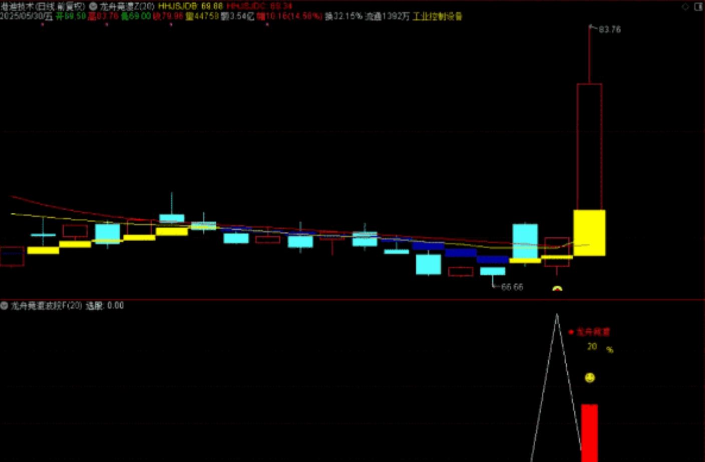 图片[2]阿尔法指标网-提供金钻指标以及精品亲测实战指标公式，汇集各大股市名师高手教程、股市战法交流等.....【龙舟竞渡】波段抄底思路 主图、副图、选股无未来函数，手机电脑通达信通用【众筹指标系列】 阿尔法指标网-提供金钻指标以及精品亲测实战指标公式，汇集各大股市名师高手教程、股市战法交流等.....阿尔法指标网