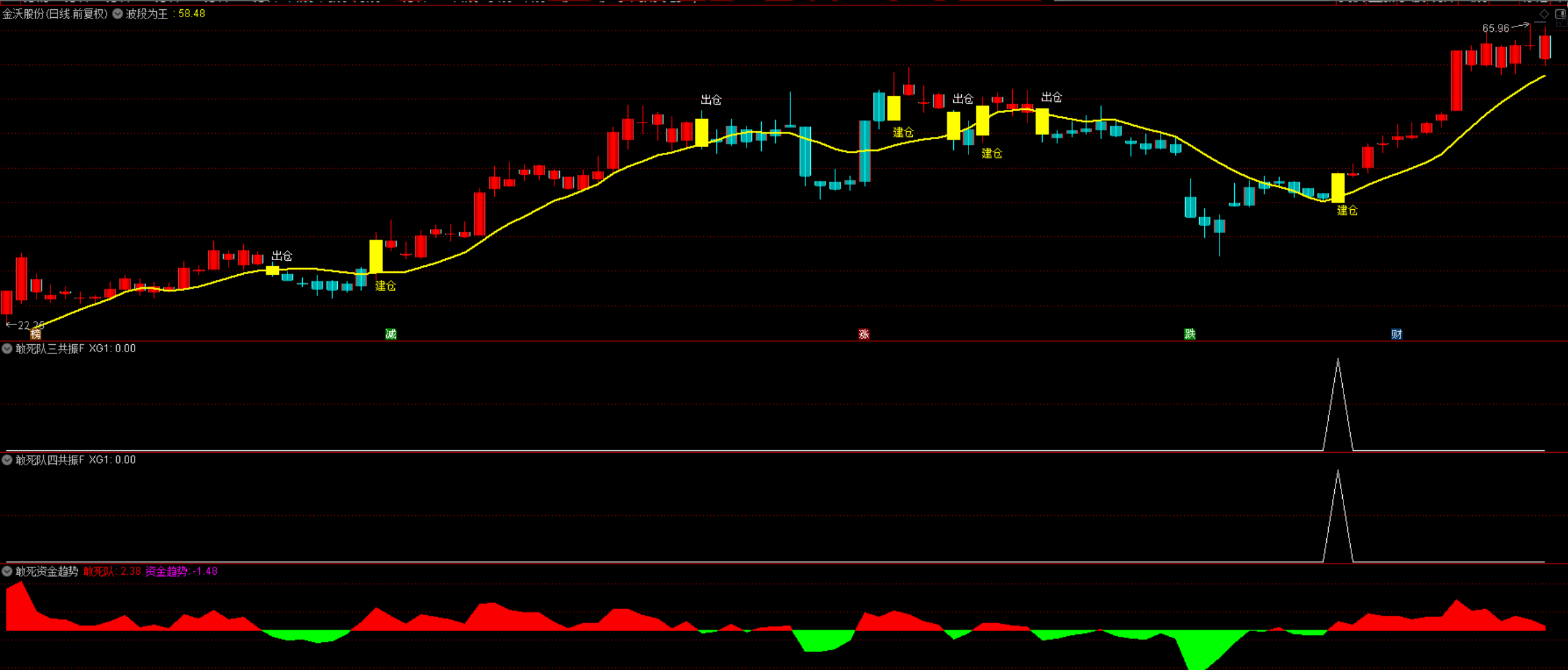 图片[3]阿尔法指标网-提供金钻指标以及精品亲测实战指标公式，汇集各大股市名师高手教程、股市战法交流等.....【资金选股三剑客】主图附图选股带共振信号透视资金提前潜伏手机电脑通用无未来函数【实战指标系列】阿尔法指标网-提供金钻指标以及精品亲测实战指标公式，汇集各大股市名师高手教程、股市战法交流等.....阿尔法指标网